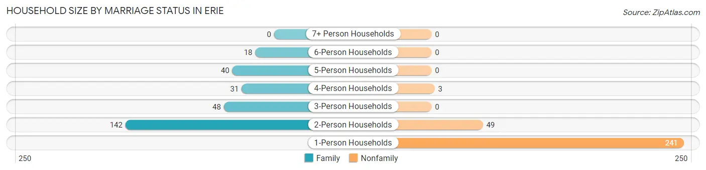 Household Size by Marriage Status in Erie