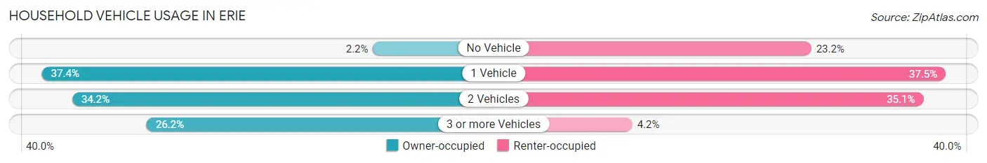 Household Vehicle Usage in Erie