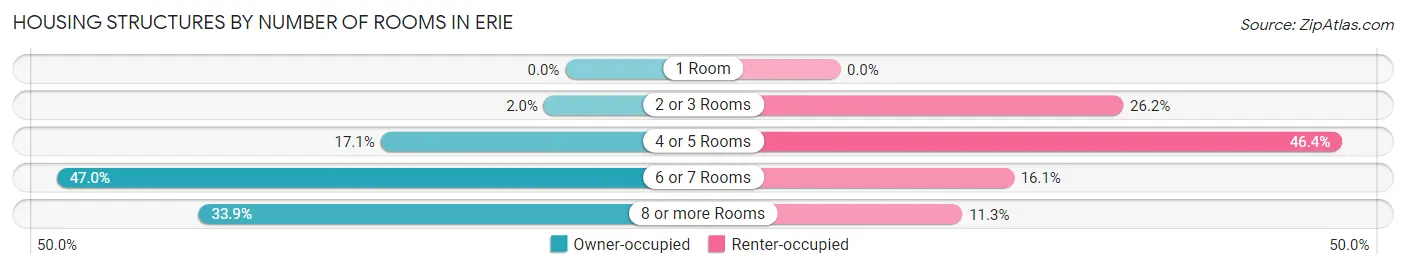 Housing Structures by Number of Rooms in Erie