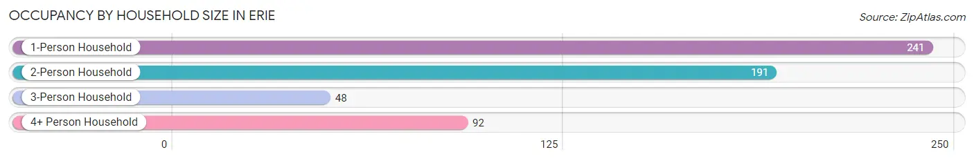 Occupancy by Household Size in Erie