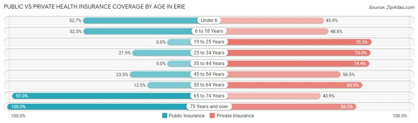 Public vs Private Health Insurance Coverage by Age in Erie