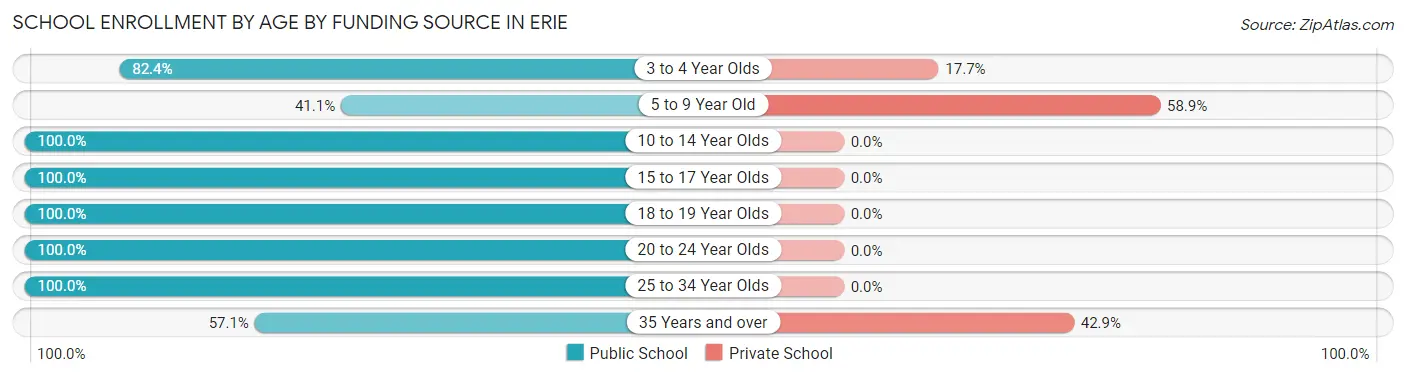 School Enrollment by Age by Funding Source in Erie