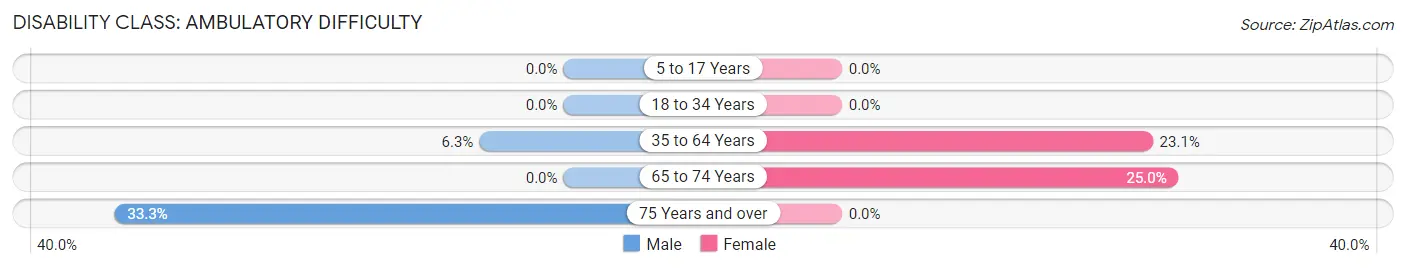 Disability in Esbon: <span>Ambulatory Difficulty</span>