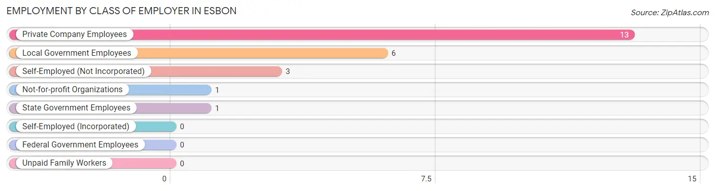 Employment by Class of Employer in Esbon