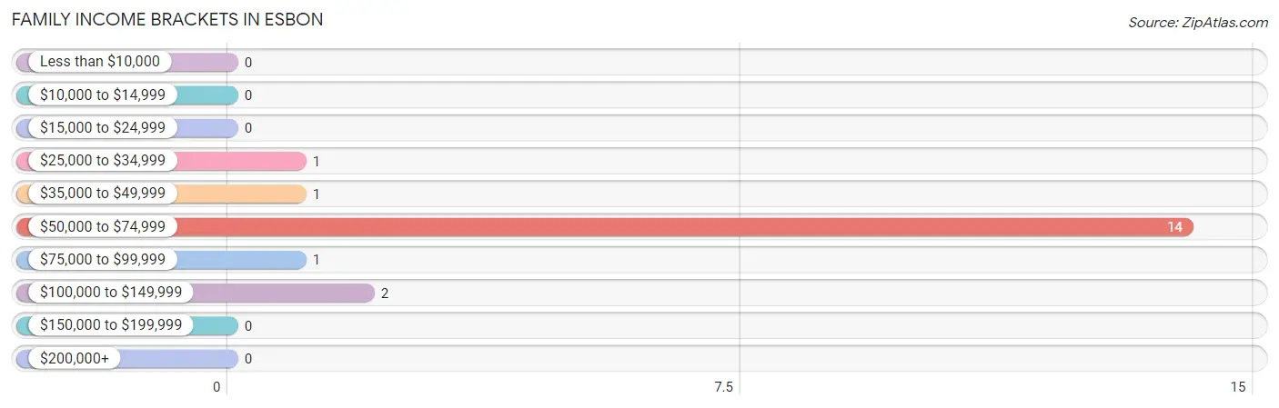 Family Income Brackets in Esbon