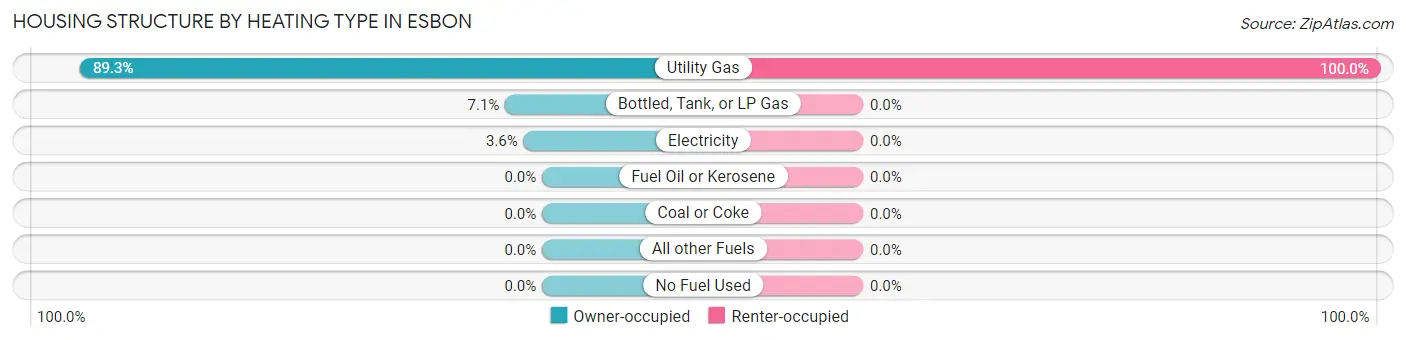 Housing Structure by Heating Type in Esbon