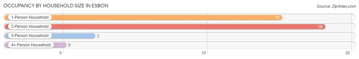 Occupancy by Household Size in Esbon