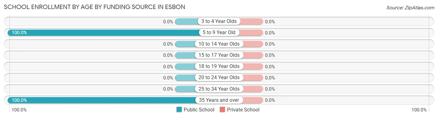 School Enrollment by Age by Funding Source in Esbon