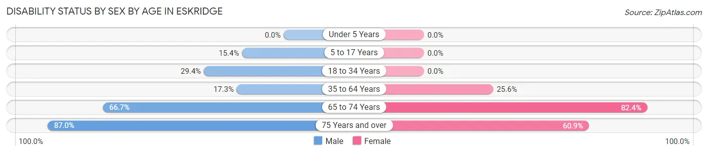 Disability Status by Sex by Age in Eskridge