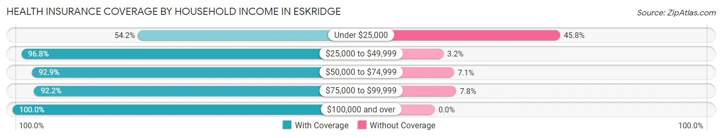 Health Insurance Coverage by Household Income in Eskridge