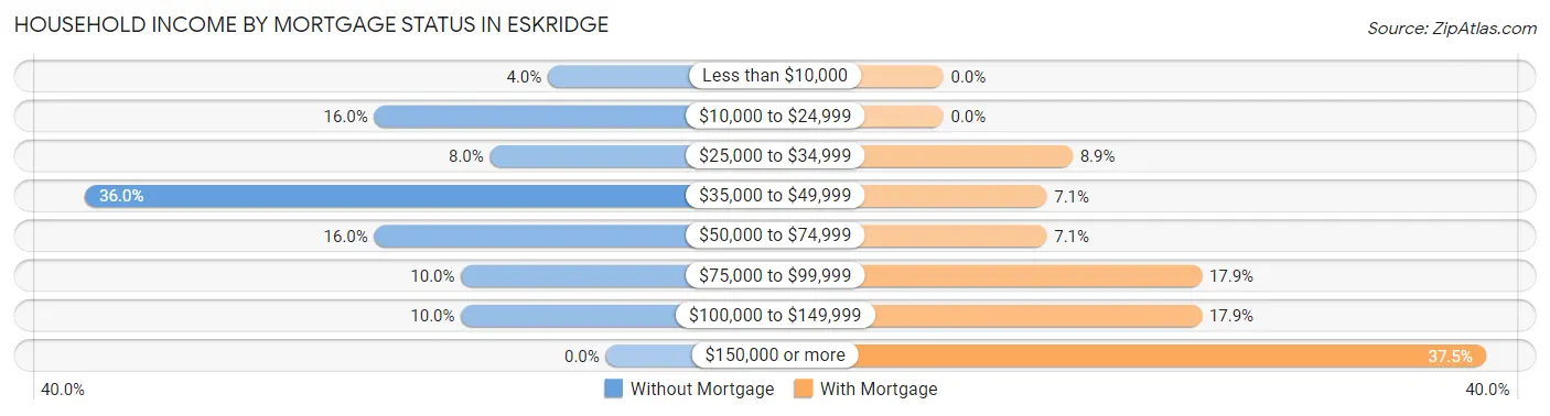Household Income by Mortgage Status in Eskridge