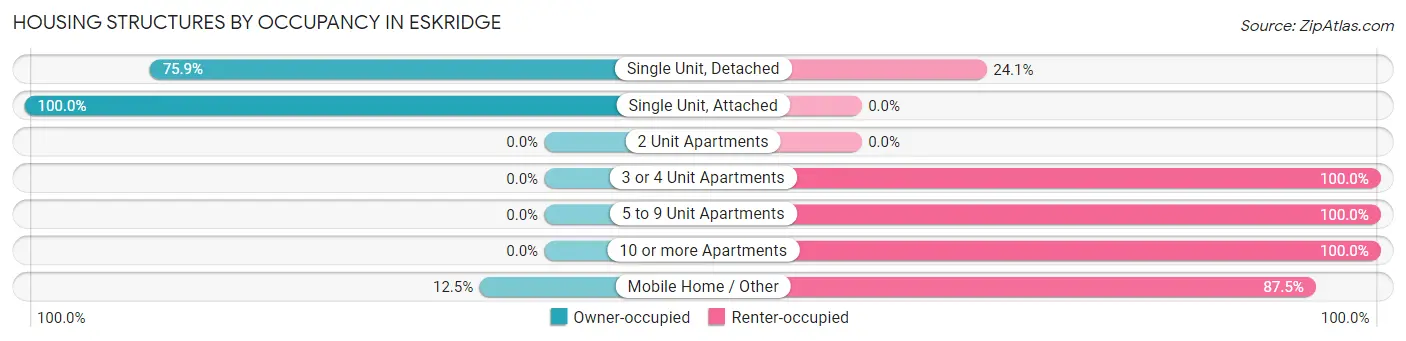 Housing Structures by Occupancy in Eskridge