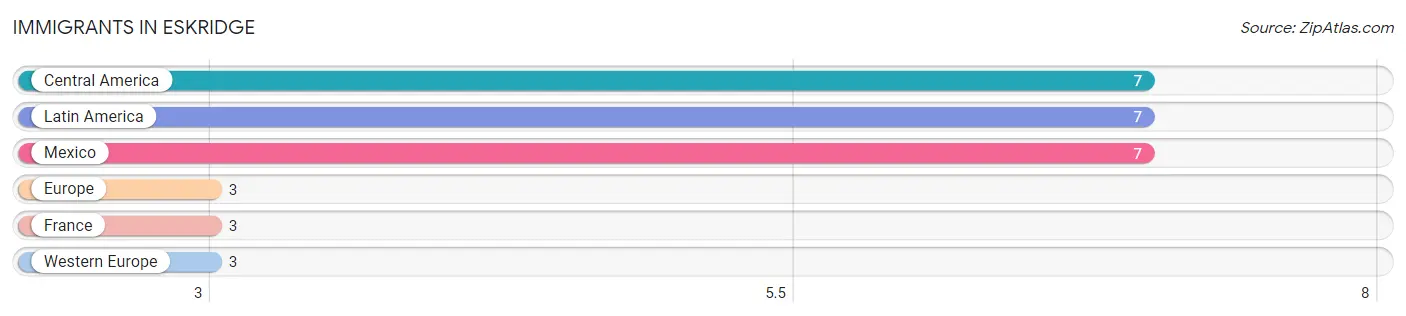 Immigrants in Eskridge
