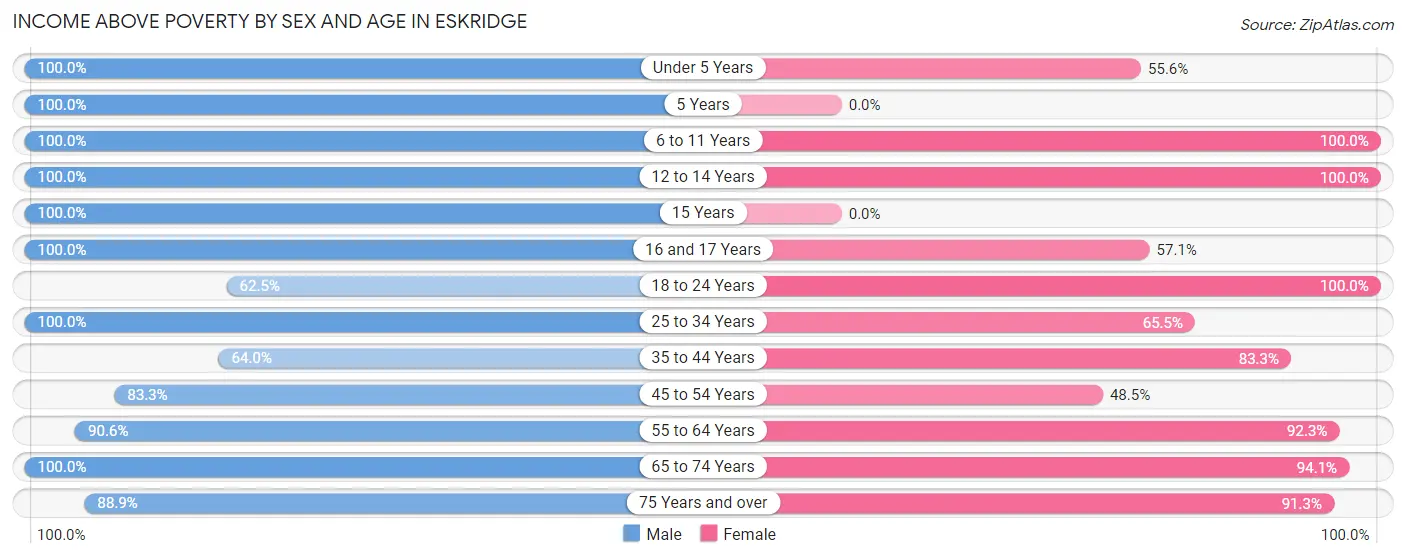 Income Above Poverty by Sex and Age in Eskridge