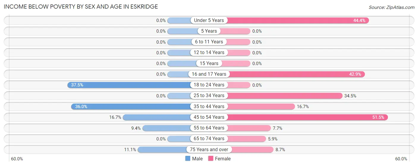 Income Below Poverty by Sex and Age in Eskridge