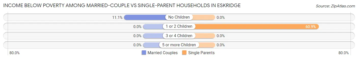 Income Below Poverty Among Married-Couple vs Single-Parent Households in Eskridge