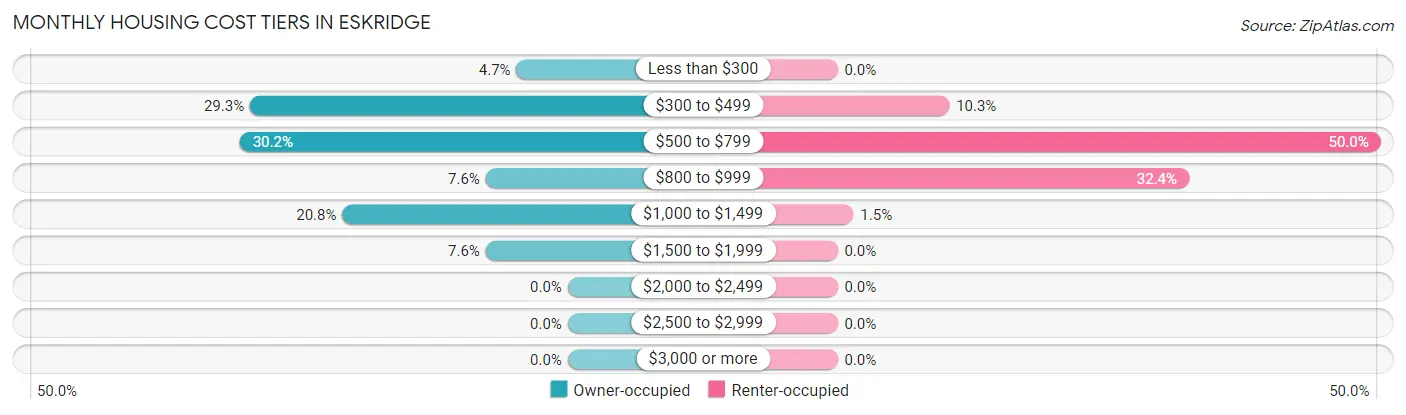 Monthly Housing Cost Tiers in Eskridge