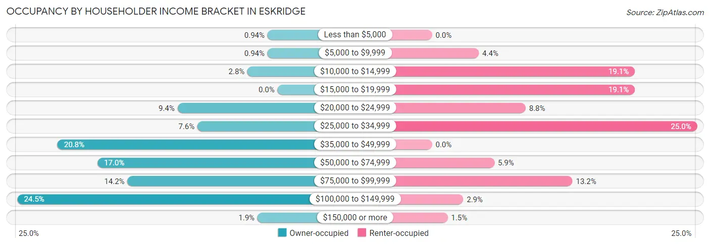 Occupancy by Householder Income Bracket in Eskridge