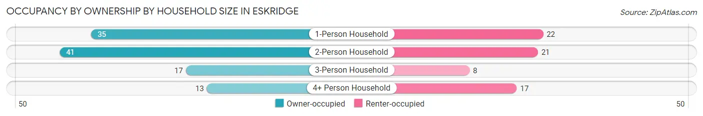 Occupancy by Ownership by Household Size in Eskridge