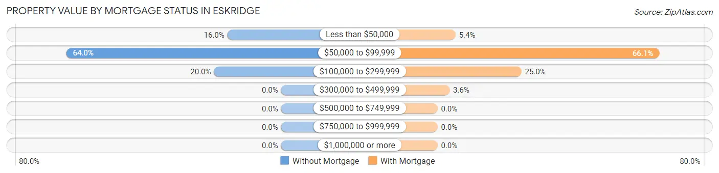 Property Value by Mortgage Status in Eskridge