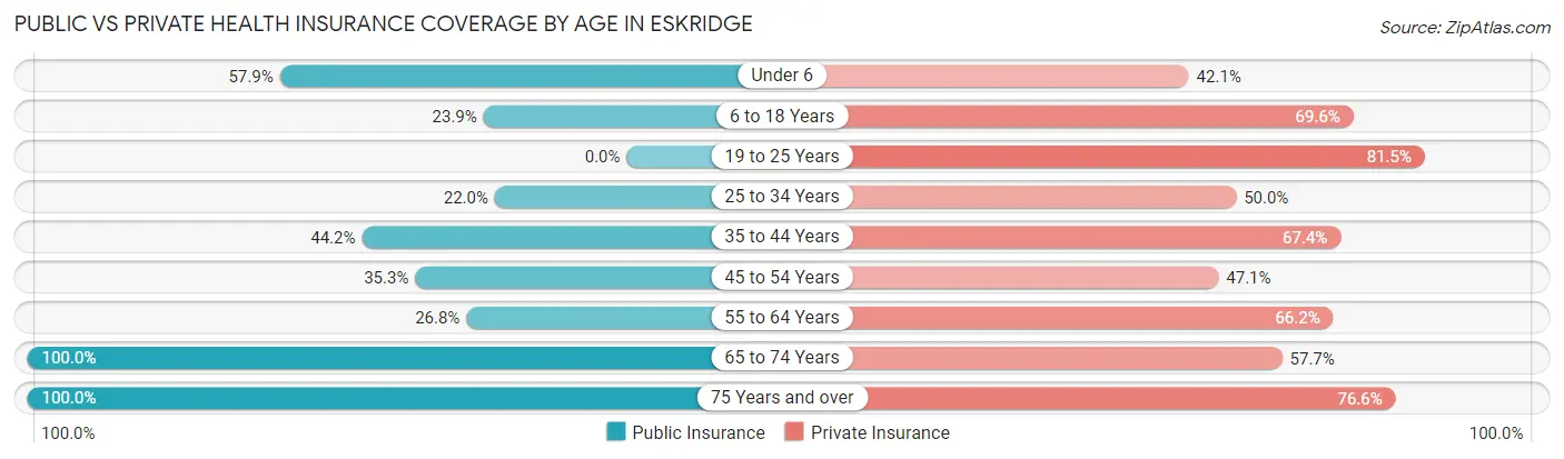 Public vs Private Health Insurance Coverage by Age in Eskridge