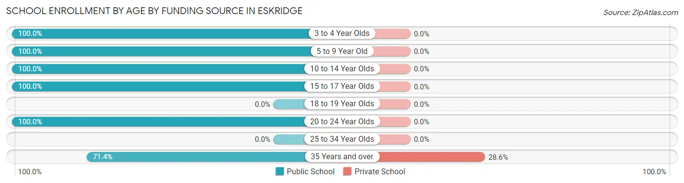 School Enrollment by Age by Funding Source in Eskridge