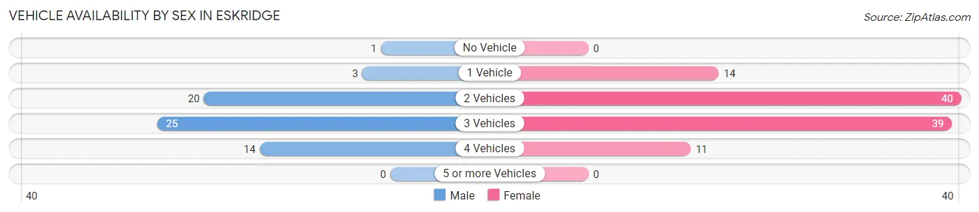 Vehicle Availability by Sex in Eskridge