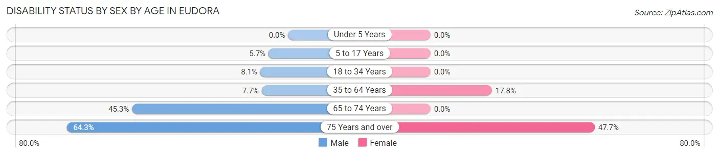 Disability Status by Sex by Age in Eudora