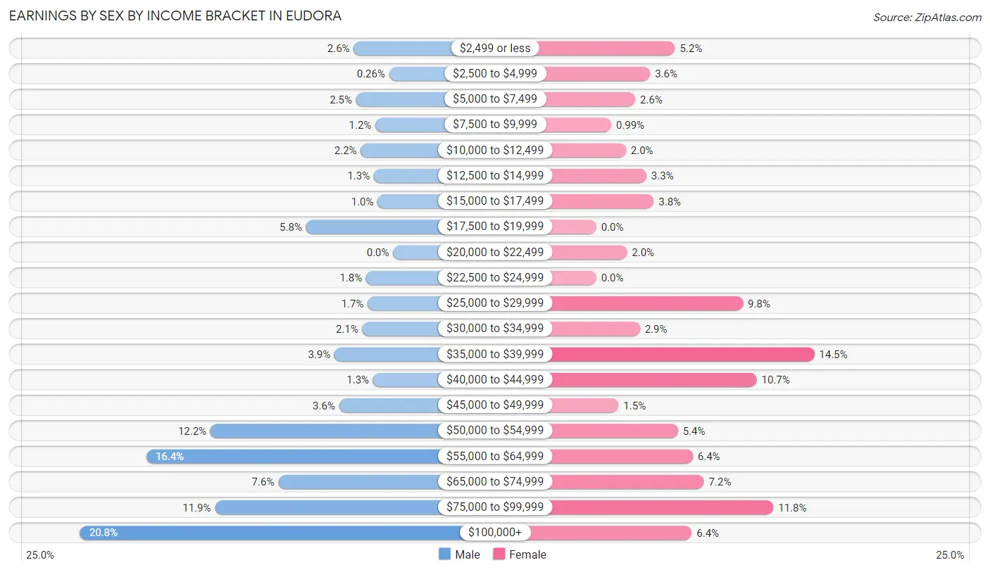 Earnings by Sex by Income Bracket in Eudora