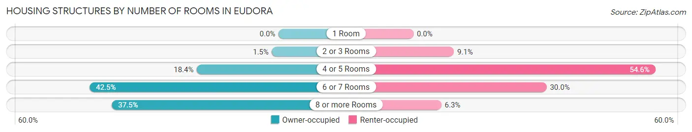 Housing Structures by Number of Rooms in Eudora