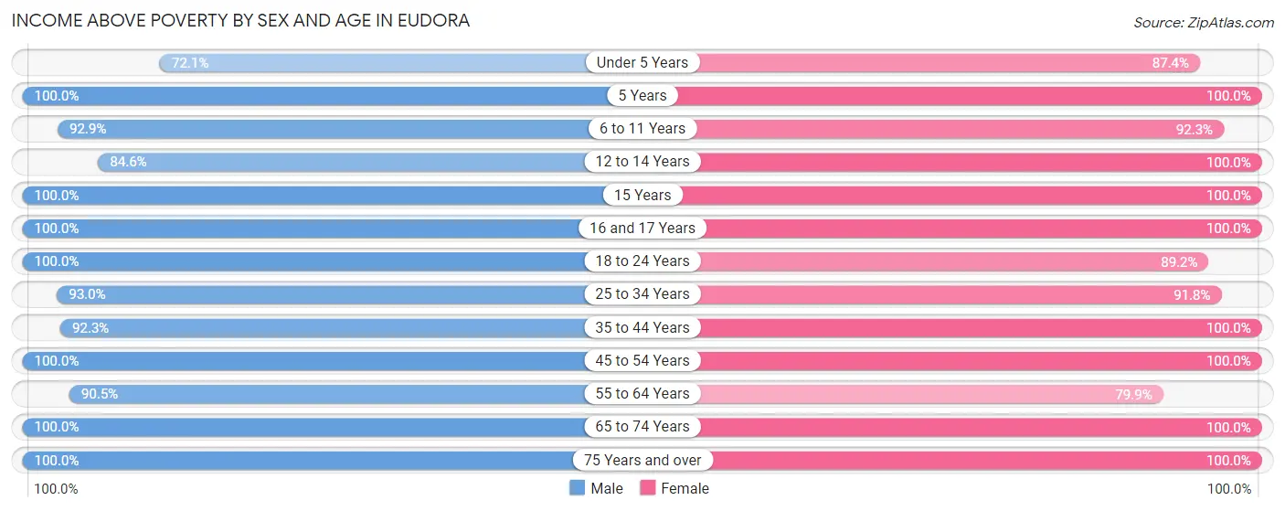 Income Above Poverty by Sex and Age in Eudora