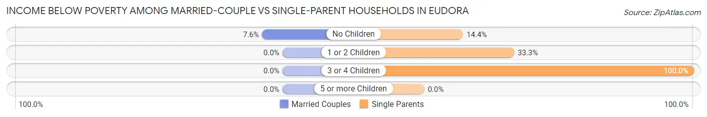 Income Below Poverty Among Married-Couple vs Single-Parent Households in Eudora