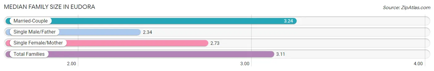 Median Family Size in Eudora