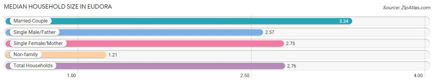 Median Household Size in Eudora