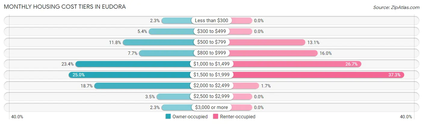 Monthly Housing Cost Tiers in Eudora