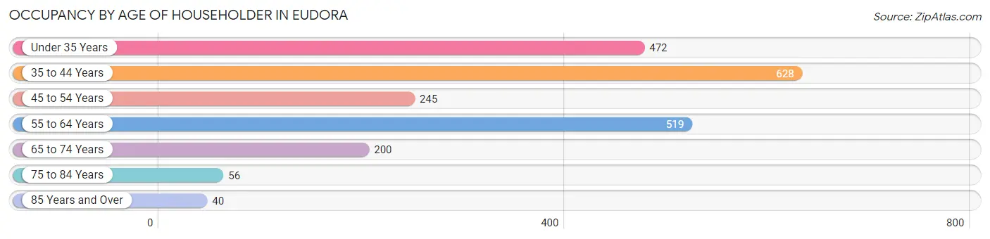 Occupancy by Age of Householder in Eudora