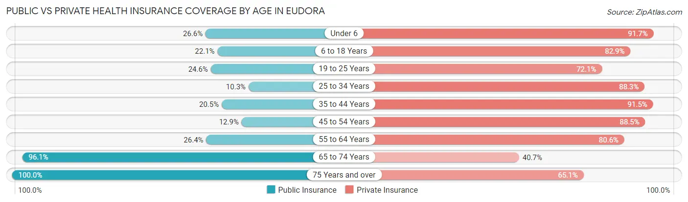 Public vs Private Health Insurance Coverage by Age in Eudora