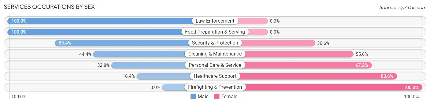 Services Occupations by Sex in Eudora
