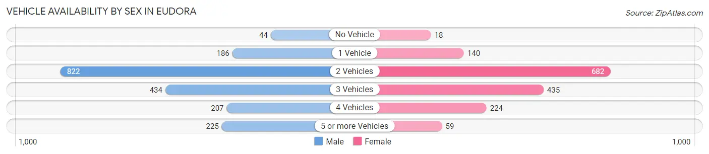 Vehicle Availability by Sex in Eudora