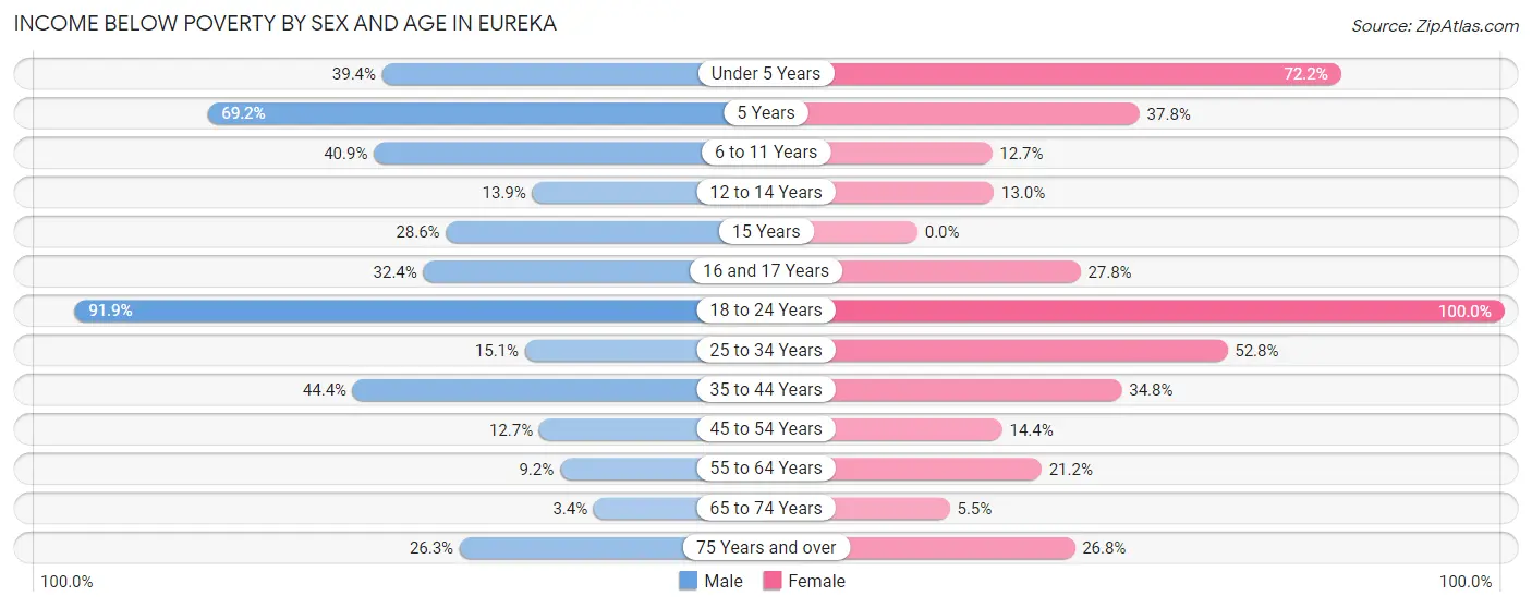 Income Below Poverty by Sex and Age in Eureka