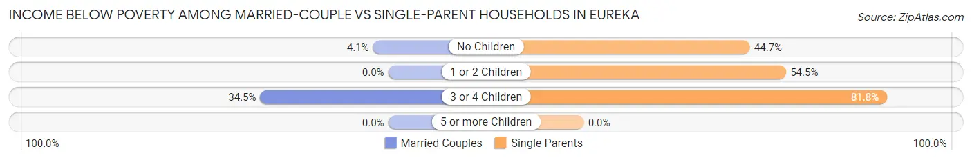 Income Below Poverty Among Married-Couple vs Single-Parent Households in Eureka