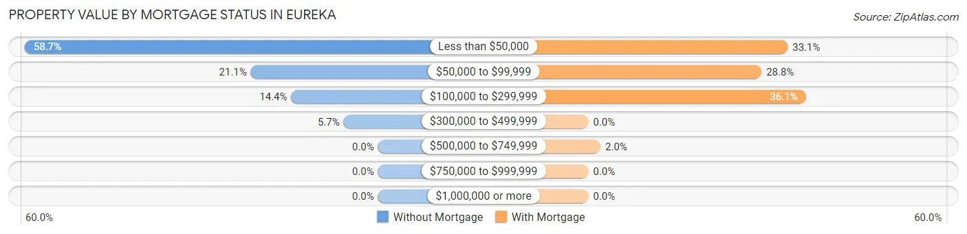 Property Value by Mortgage Status in Eureka