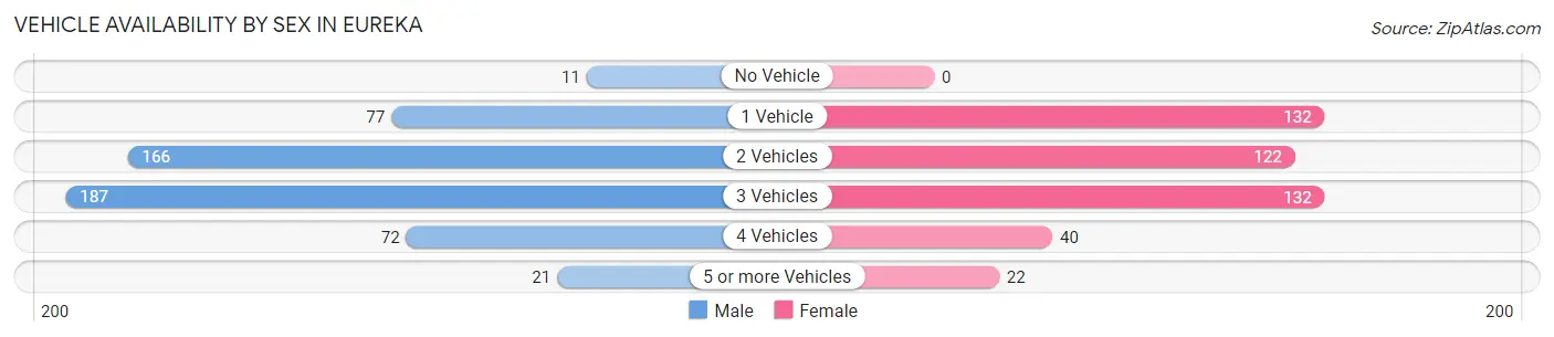 Vehicle Availability by Sex in Eureka