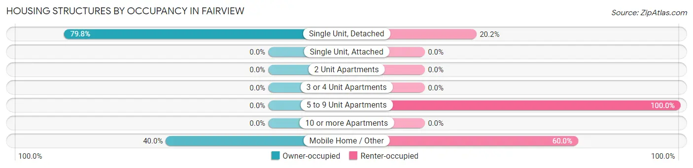 Housing Structures by Occupancy in Fairview