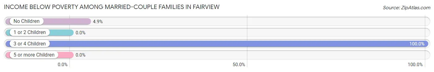 Income Below Poverty Among Married-Couple Families in Fairview