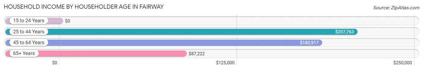 Household Income by Householder Age in Fairway