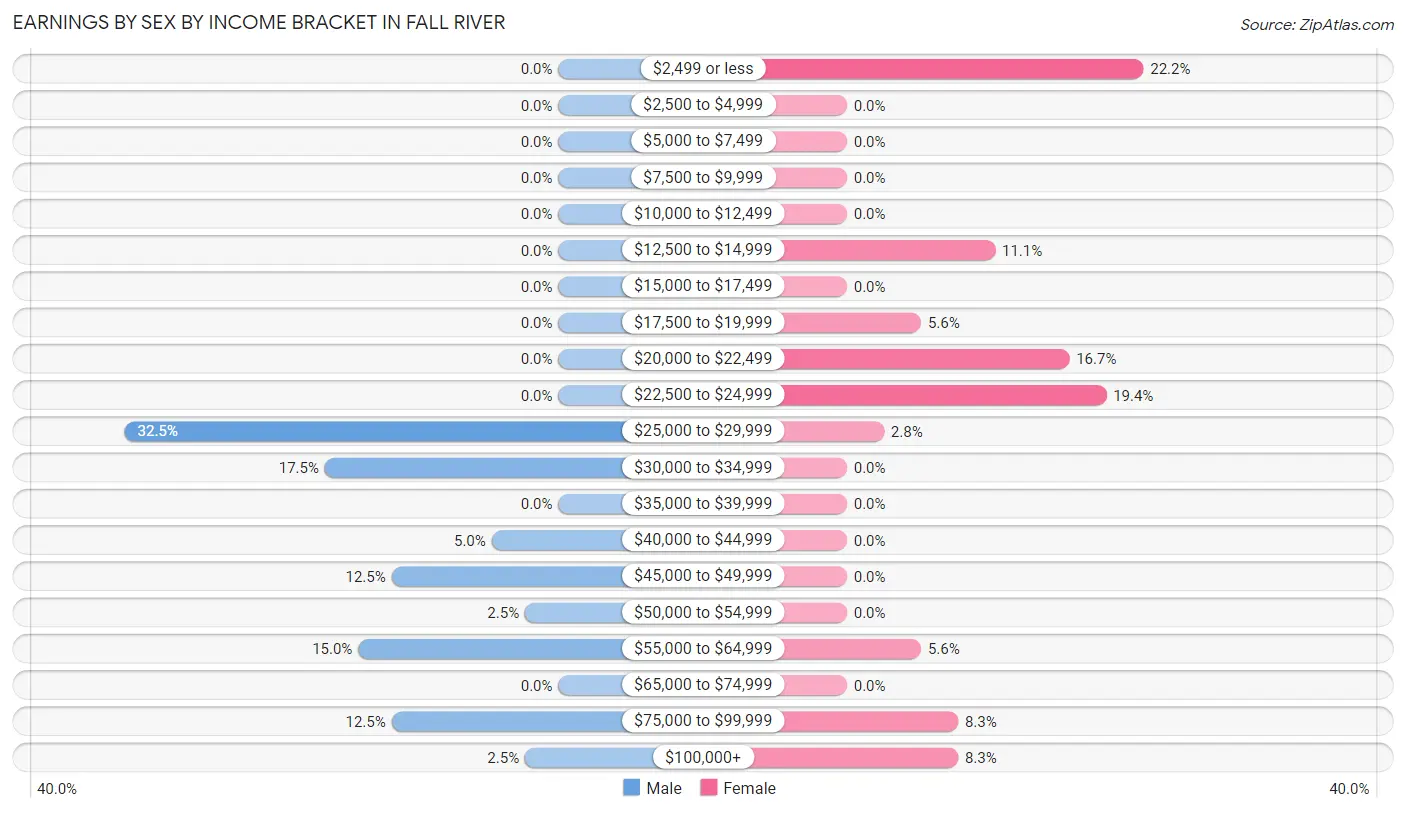 Earnings by Sex by Income Bracket in Fall River