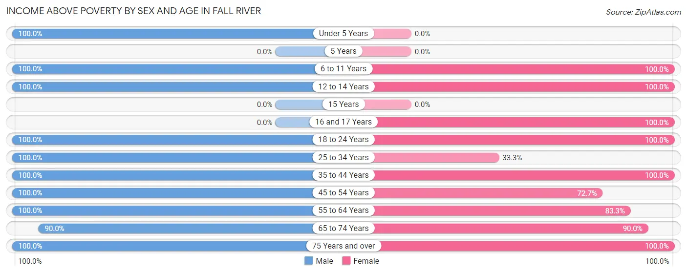 Income Above Poverty by Sex and Age in Fall River