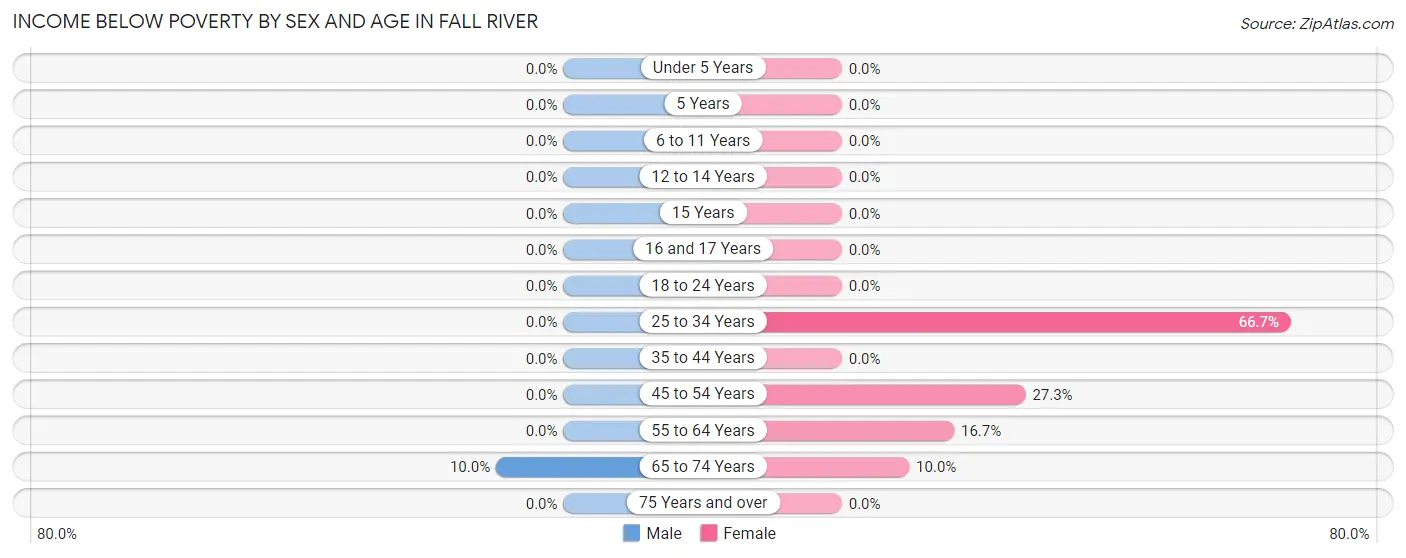 Income Below Poverty by Sex and Age in Fall River