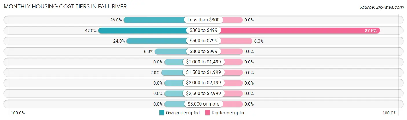 Monthly Housing Cost Tiers in Fall River